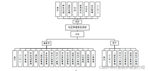 社區(qū)養(yǎng)老服務(wù)系統(tǒng) 基于SSM框架的設(shè)計(jì)與實(shí)現(xiàn)
